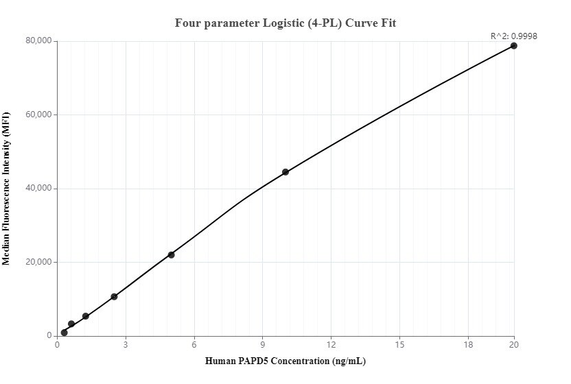 Cytometric bead array standard curve of MP00145-2